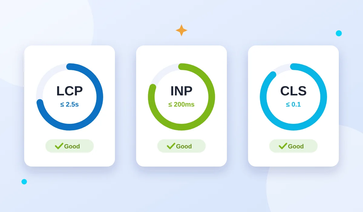 Core Web Vitals good thresholds: LCP 2.5 seconds, INP 200 milliseconds and CLS 0.1