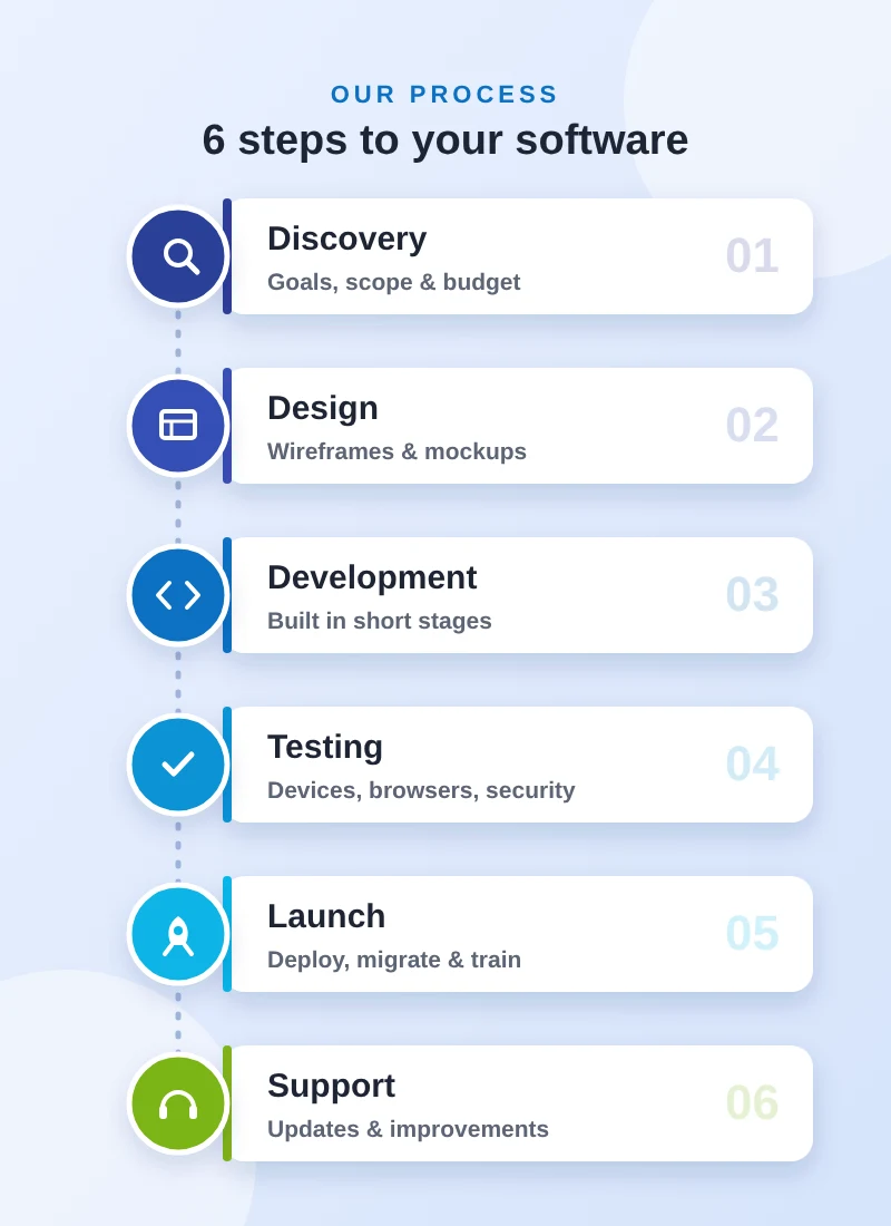 Six-step custom software development process from discovery to support
